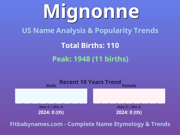 Infographic: Mignonne name meaning, origin, and popularity trends in the United States (US baby name analysis chart)
