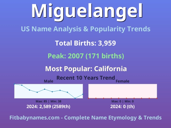 Infographic: Miguelangel name meaning, origin, and popularity trends in the United States (US baby name analysis chart)