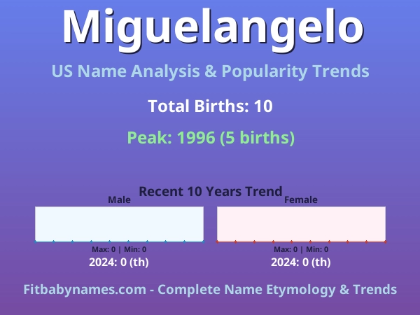 Infographic: Miguelangelo name meaning, origin, and popularity trends in the United States (US baby name analysis chart)