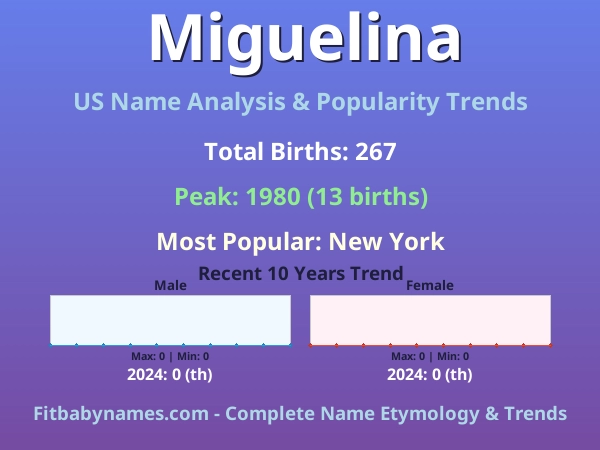 Infographic: Miguelina name meaning, origin, and popularity trends in the United States (US baby name analysis chart)
