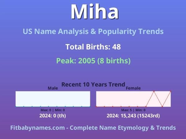 Infographic: Miha name meaning, origin, and popularity trends in the United States (US baby name analysis chart)