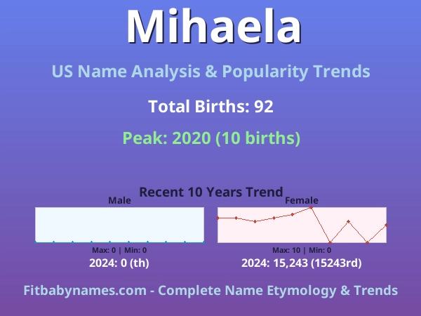 Infographic: Mihaela name meaning, origin, and popularity trends in the United States (US baby name analysis chart)