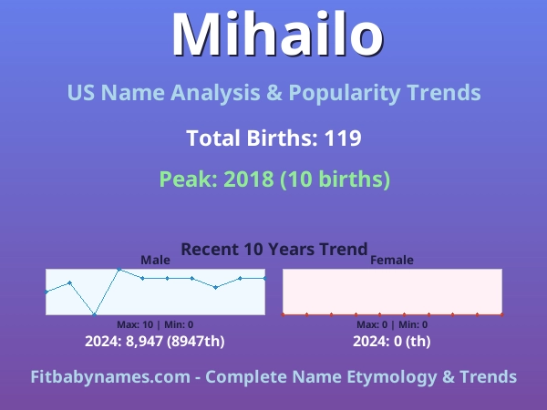 Infographic: Mihailo name meaning, origin, and popularity trends in the United States (US baby name analysis chart)