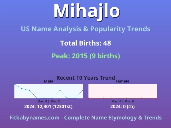 Infographic: Mihajlo name meaning, origin, and popularity trends in the United States (US baby name analysis chart)