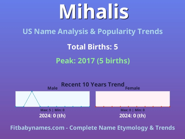 Infographic: Mihalis name meaning, origin, and popularity trends in the United States (US baby name analysis chart)