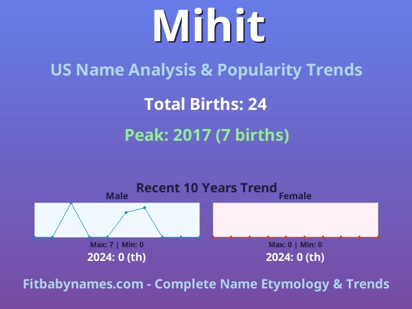 Infographic: Mihit name meaning, origin, and popularity trends in the United States (US baby name analysis chart)