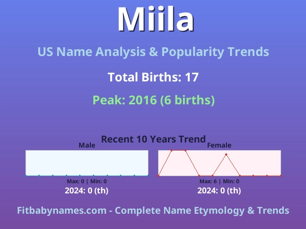 Infographic: Miila name meaning, origin, and popularity trends in the United States (US baby name analysis chart)