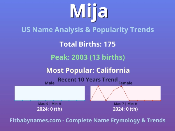 Infographic: Mija name meaning, origin, and popularity trends in the United States (US baby name analysis chart)