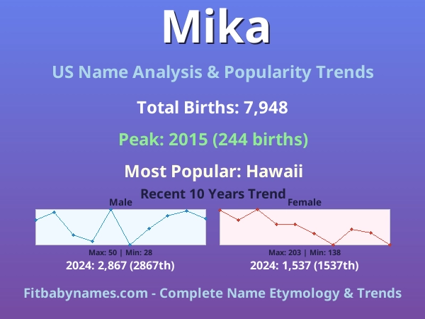 Infographic: Mika name meaning, origin, and popularity trends in the United States (US baby name analysis chart)