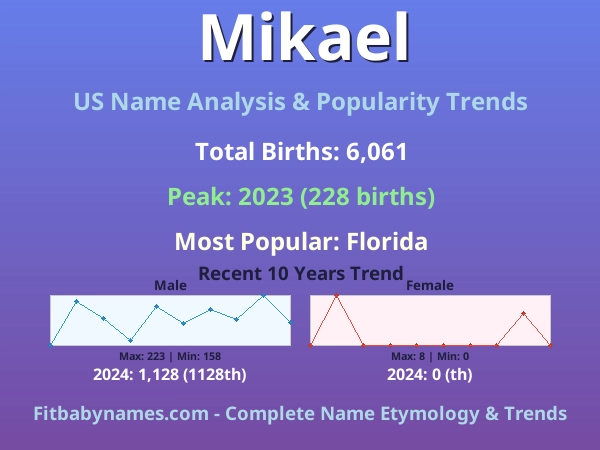 Infographic: Mikael name meaning, origin, and popularity trends in the United States (US baby name analysis chart)