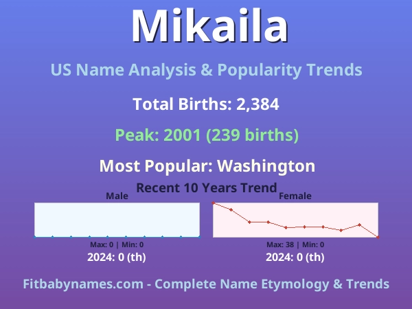 Infographic: Mikaila name meaning, origin, and popularity trends in the United States (US baby name analysis chart)