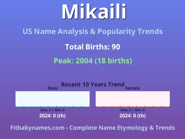 Infographic: Mikaili name meaning, origin, and popularity trends in the United States (US baby name analysis chart)