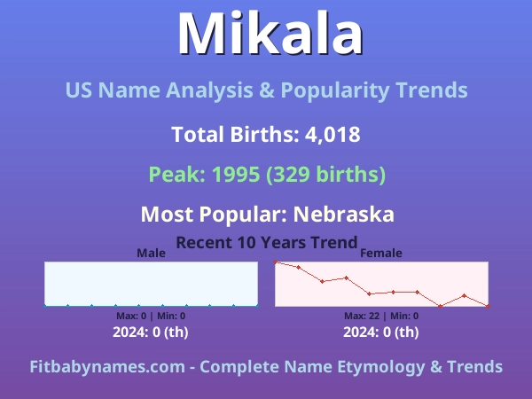 Infographic: Mikala name meaning, origin, and popularity trends in the United States (US baby name analysis chart)