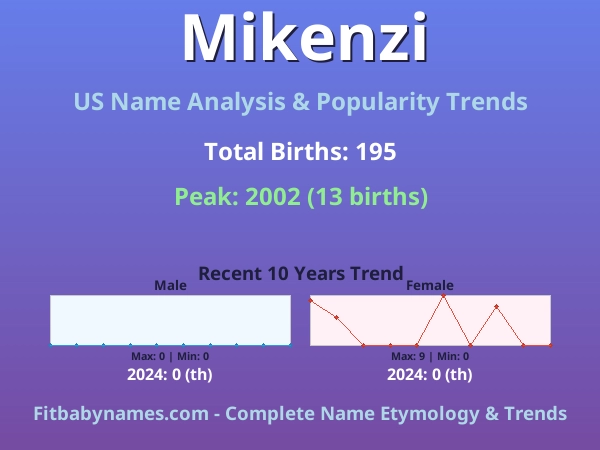 Infographic: Mikenzi name meaning, origin, and popularity trends in the United States (US baby name analysis chart)