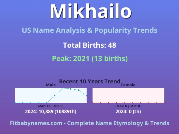 Infographic: Mikhailo name meaning, origin, and popularity trends in the United States (US baby name analysis chart)