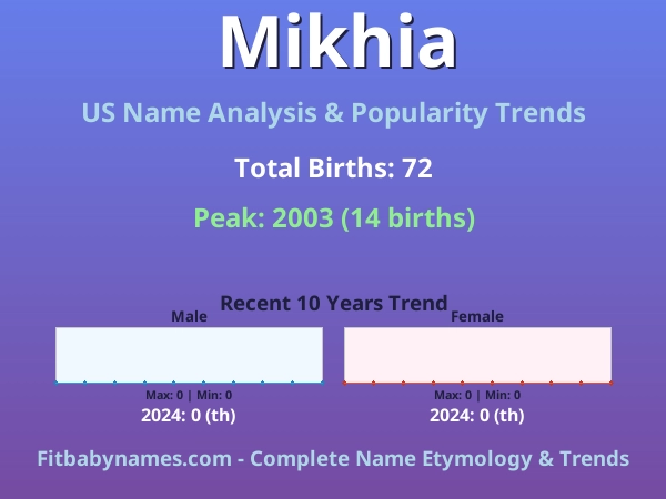 Infographic: Mikhia name meaning, origin, and popularity trends in the United States (US baby name analysis chart)