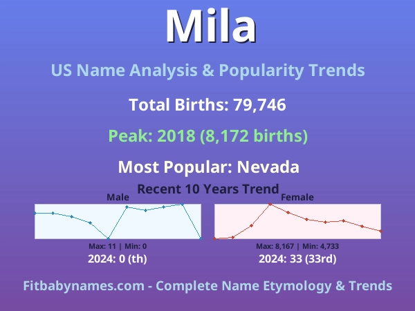 Infographic: Mila name meaning, origin, and popularity trends in the United States (US baby name analysis chart)