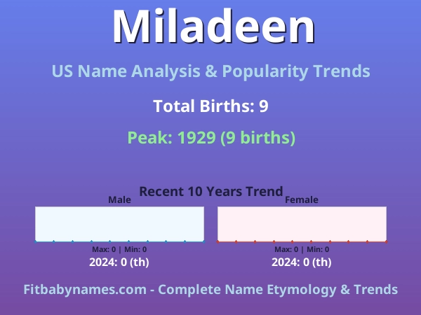 Infographic: Miladeen name meaning, origin, and popularity trends in the United States (US baby name analysis chart)