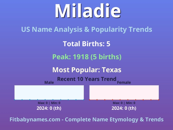 Infographic: Miladie name meaning, origin, and popularity trends in the United States (US baby name analysis chart)