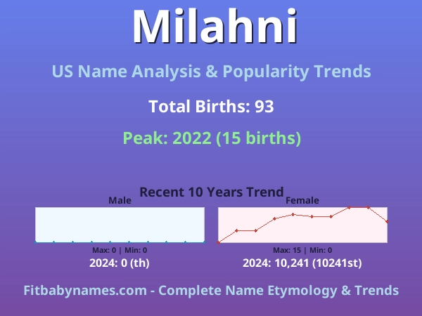 Infographic: Milahni name meaning, origin, and popularity trends in the United States (US baby name analysis chart)