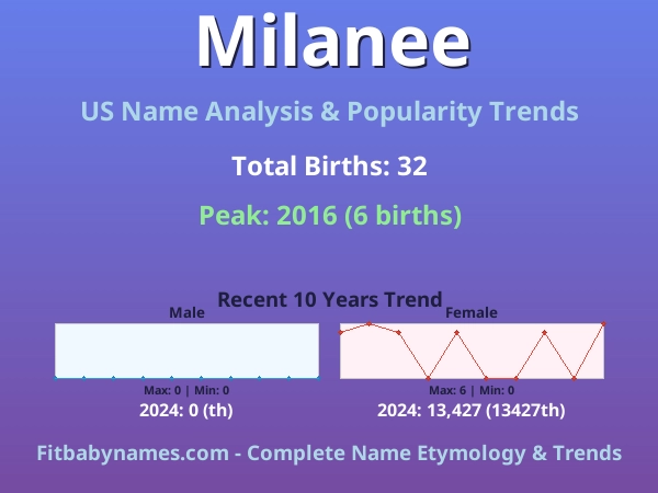 Infographic: Milanee name meaning, origin, and popularity trends in the United States (US baby name analysis chart)