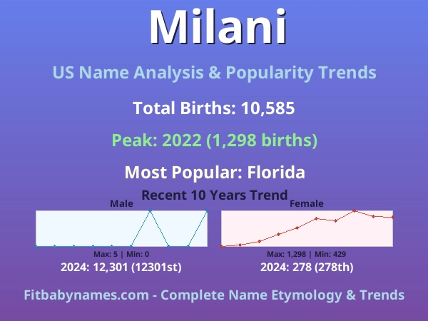 Infographic: Milani name meaning, origin, and popularity trends in the United States (US baby name analysis chart)