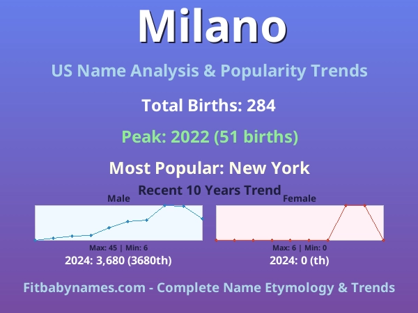 Infographic: Milano name meaning, origin, and popularity trends in the United States (US baby name analysis chart)