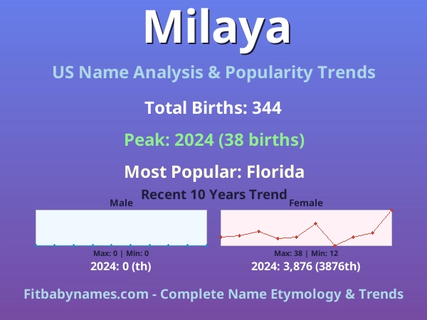 Infographic: Milaya name meaning, origin, and popularity trends in the United States (US baby name analysis chart)
