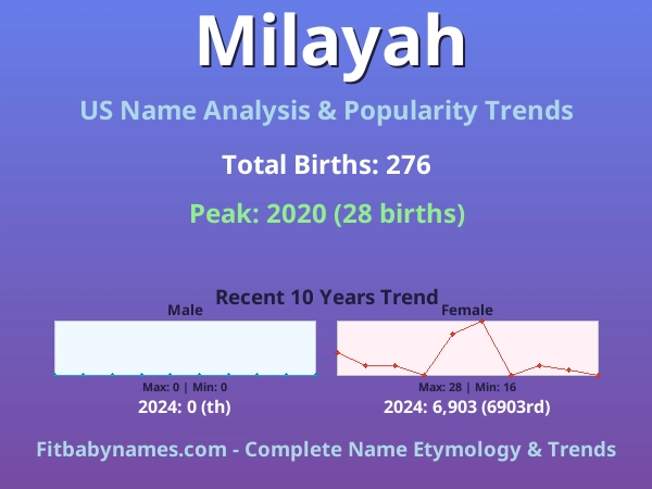 Infographic: Milayah name meaning, origin, and popularity trends in the United States (US baby name analysis chart)
