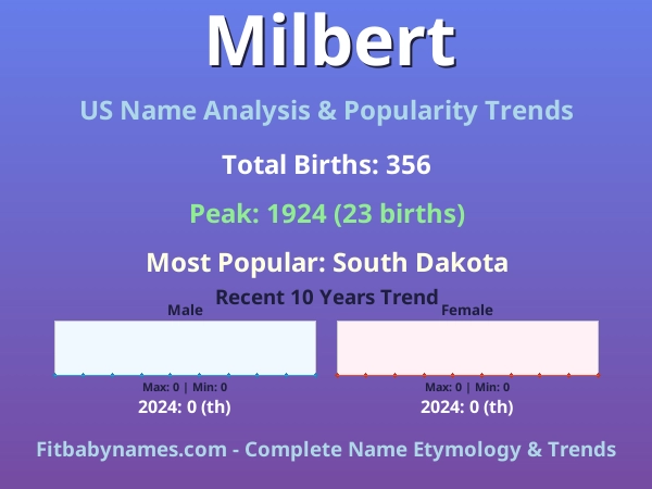 Infographic: Milbert name meaning, origin, and popularity trends in the United States (US baby name analysis chart)