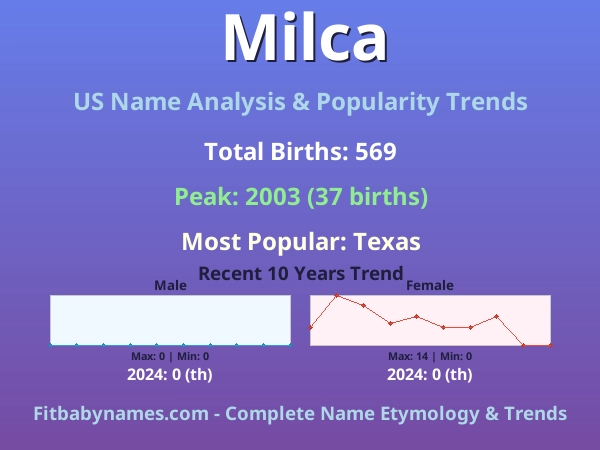Infographic: Milca name meaning, origin, and popularity trends in the United States (US baby name analysis chart)