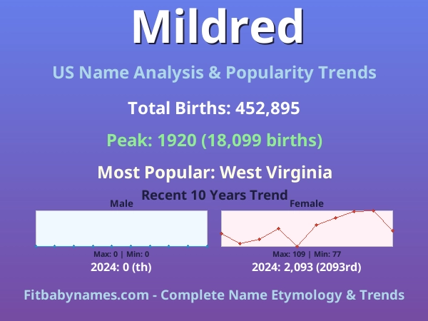 Infographic: Mildred name meaning, origin, and popularity trends in the United States (US baby name analysis chart)