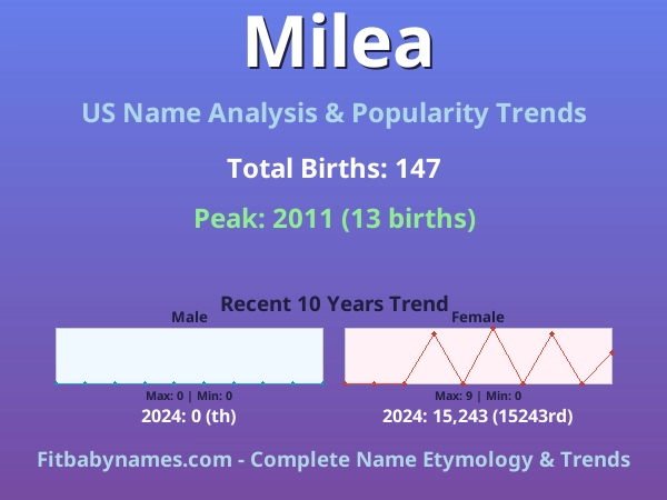 Infographic: Milea name meaning, origin, and popularity trends in the United States (US baby name analysis chart)