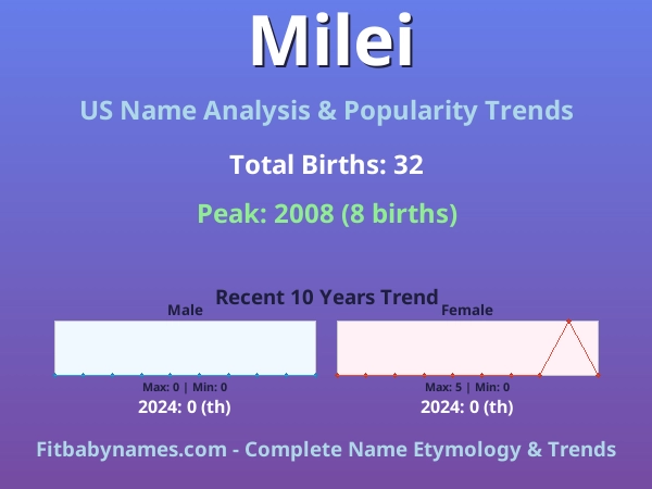 Infographic: Milei name meaning, origin, and popularity trends in the United States (US baby name analysis chart)