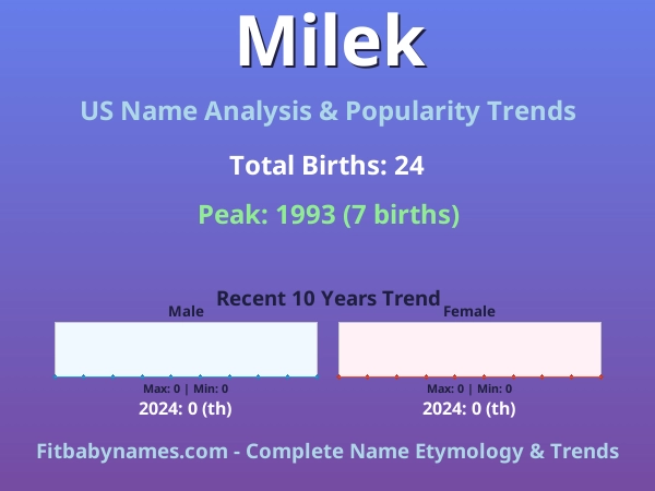 Infographic: Milek name meaning, origin, and popularity trends in the United States (US baby name analysis chart)