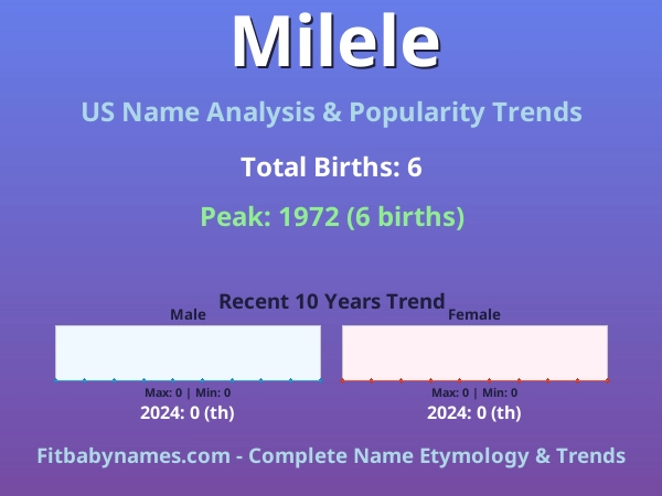 Infographic: Milele name meaning, origin, and popularity trends in the United States (US baby name analysis chart)