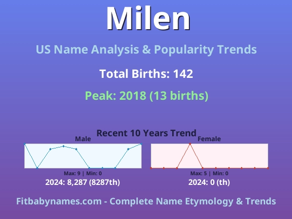 Infographic: Milen name meaning, origin, and popularity trends in the United States (US baby name analysis chart)
