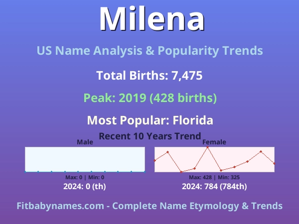 Infographic: Milena name meaning, origin, and popularity trends in the United States (US baby name analysis chart)