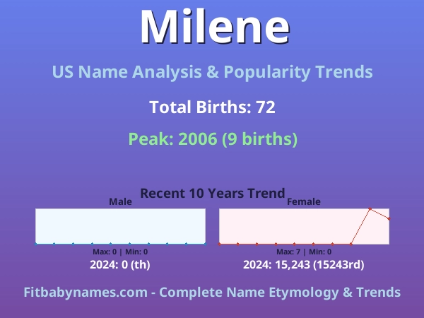 Infographic: Milene name meaning, origin, and popularity trends in the United States (US baby name analysis chart)