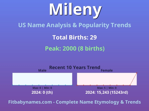 Infographic: Mileny name meaning, origin, and popularity trends in the United States (US baby name analysis chart)