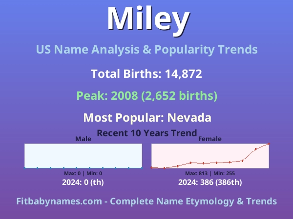 Infographic: Miley name meaning, origin, and popularity trends in the United States (US baby name analysis chart)