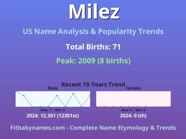 Infographic: Milez name meaning, origin, and popularity trends in the United States (US baby name analysis chart)