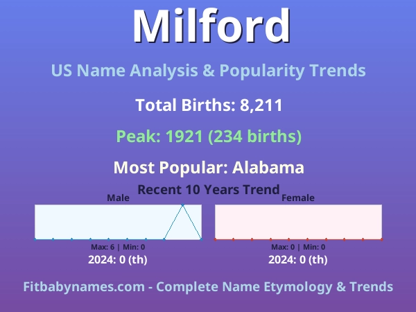 Infographic: Milford name meaning, origin, and popularity trends in the United States (US baby name analysis chart)