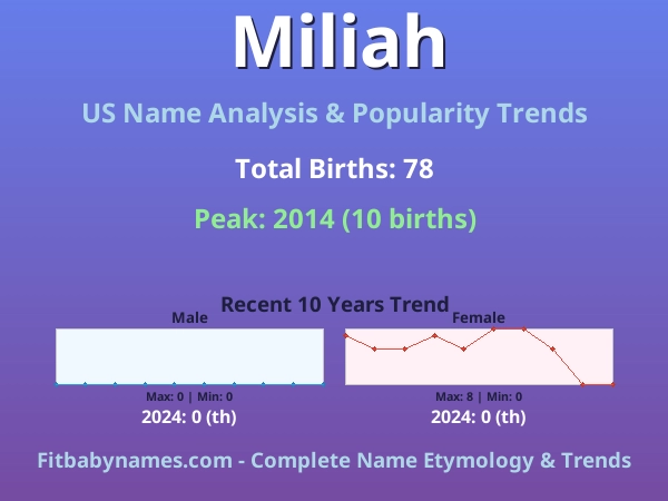 Infographic: Miliah name meaning, origin, and popularity trends in the United States (US baby name analysis chart)