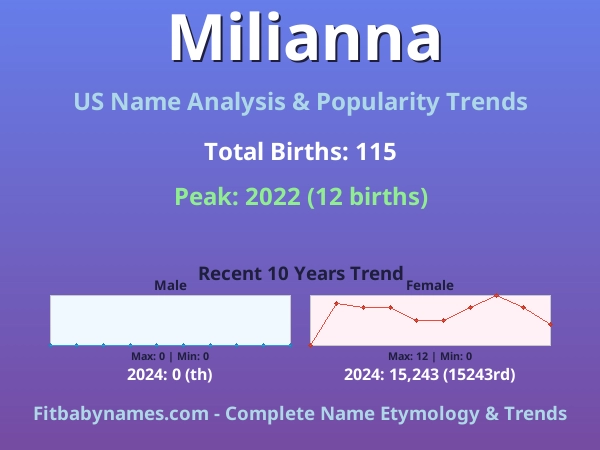 Infographic: Milianna name meaning, origin, and popularity trends in the United States (US baby name analysis chart)