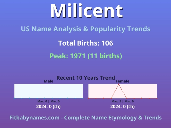 Infographic: Milicent name meaning, origin, and popularity trends in the United States (US baby name analysis chart)