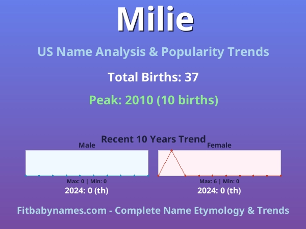 Infographic: Milie name meaning, origin, and popularity trends in the United States (US baby name analysis chart)