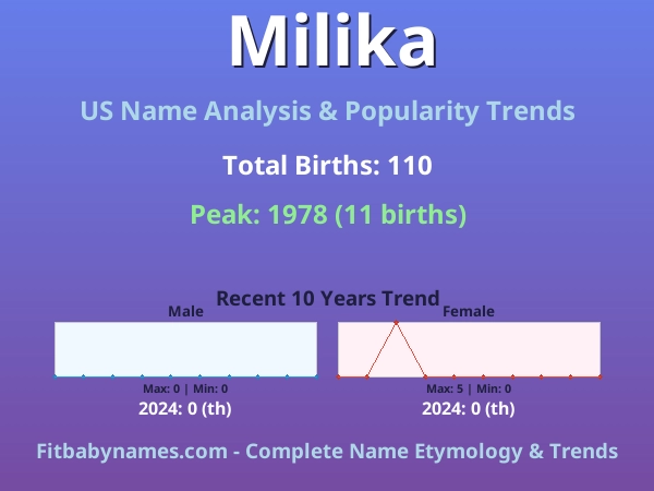 Infographic: Milika name meaning, origin, and popularity trends in the United States (US baby name analysis chart)