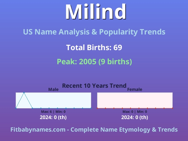 Infographic: Milind name meaning, origin, and popularity trends in the United States (US baby name analysis chart)