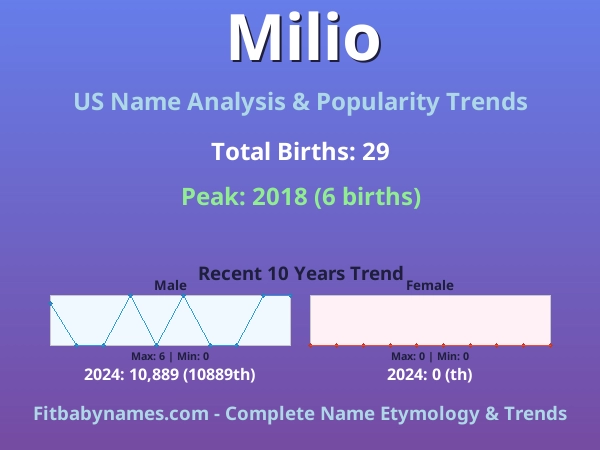 Infographic: Milio name meaning, origin, and popularity trends in the United States (US baby name analysis chart)
